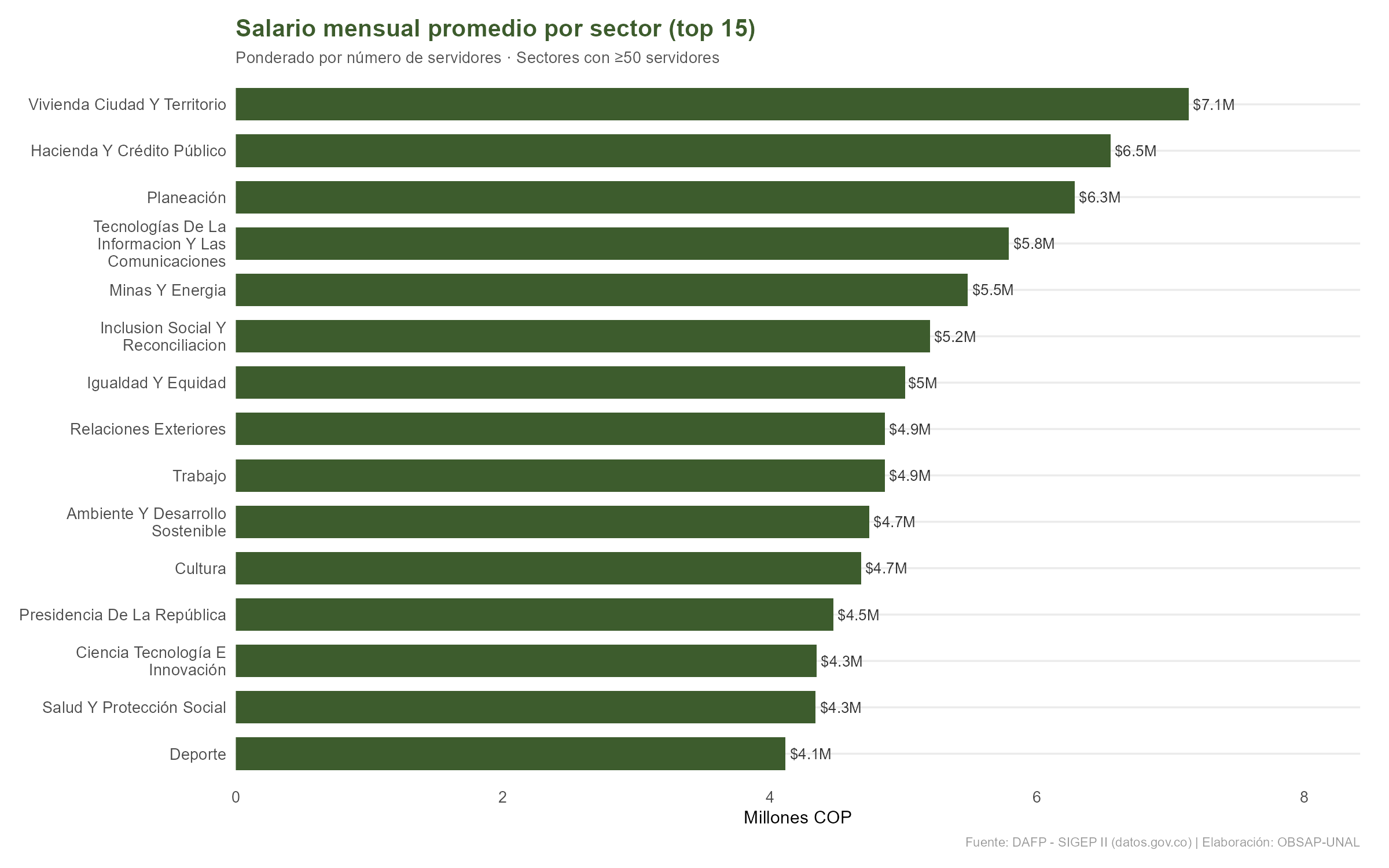 Salario mensual promedio por sector administrativo